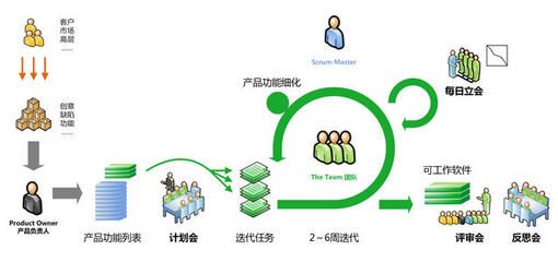 理清需求，做好項(xiàng)目管理 軟件開發(fā)中的協(xié)同之道